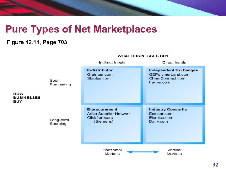 Pure Types of Net Marketplaces Figure 12. 11, Page 703 32 