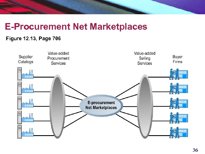 E-Procurement Net Marketplaces Figure 12. 13, Page 706 36 