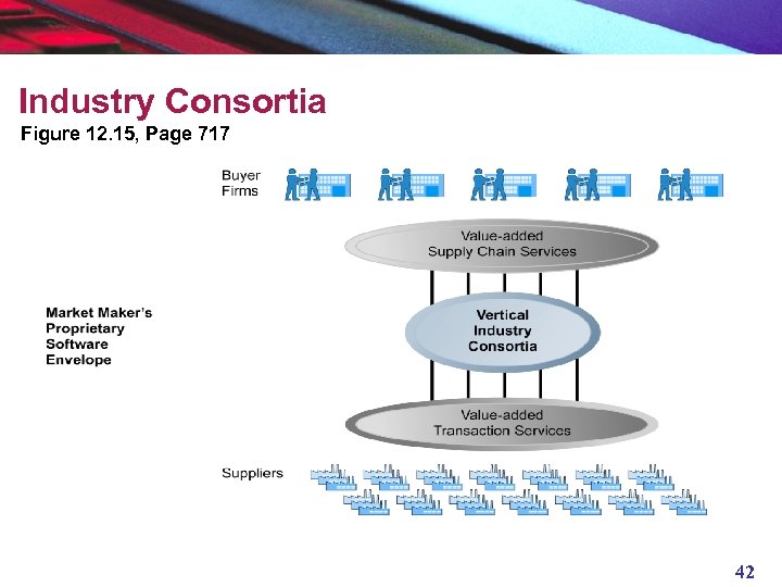 Industry Consortia Figure 12. 15, Page 717 42 