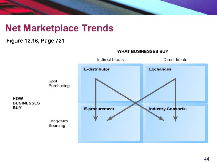 Net Marketplace Trends Figure 12. 16, Page 721 44 