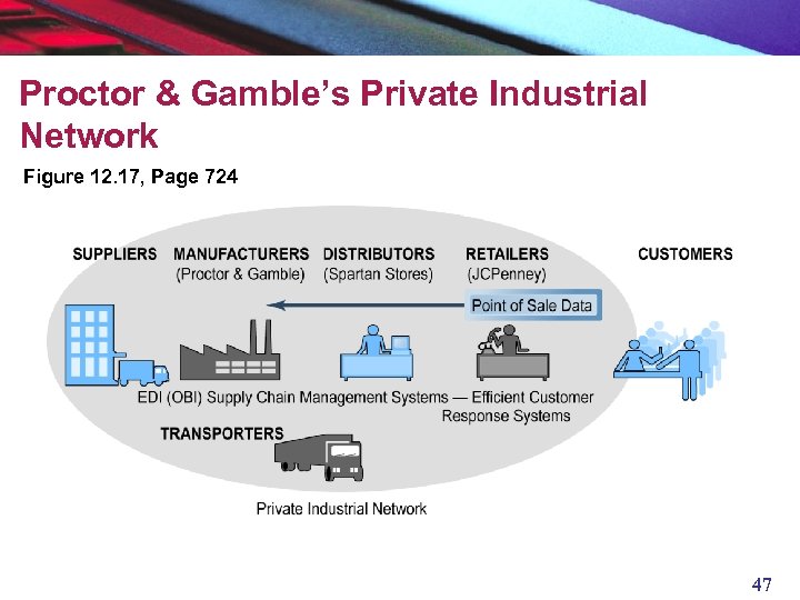 Proctor & Gamble’s Private Industrial Network Figure 12. 17, Page 724 47 