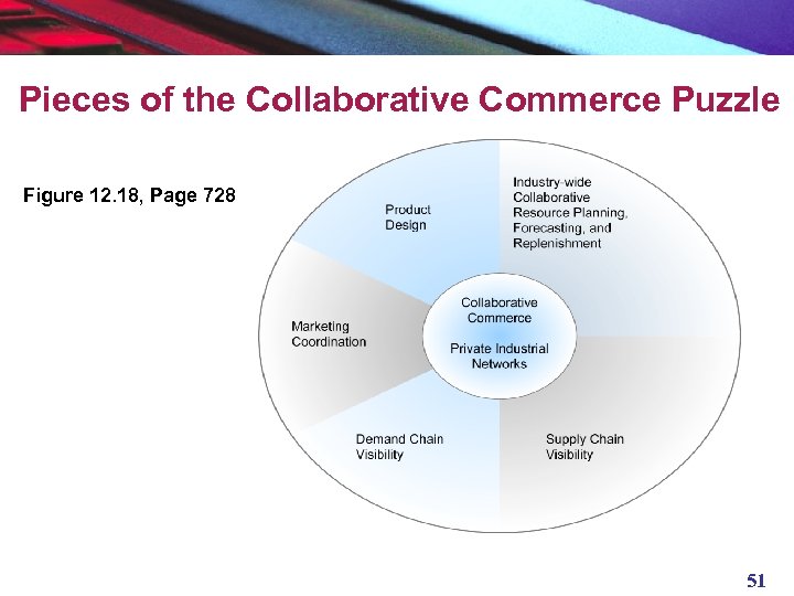 Pieces of the Collaborative Commerce Puzzle Figure 12. 18, Page 728 51 