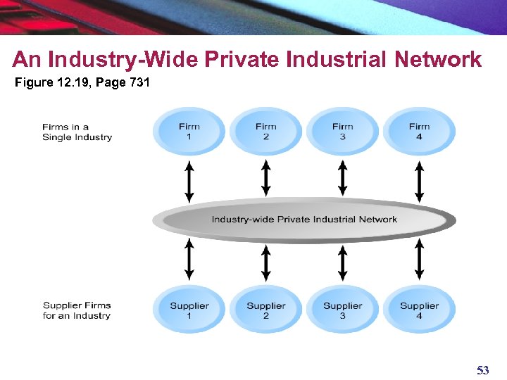 An Industry-Wide Private Industrial Network Figure 12. 19, Page 731 53 