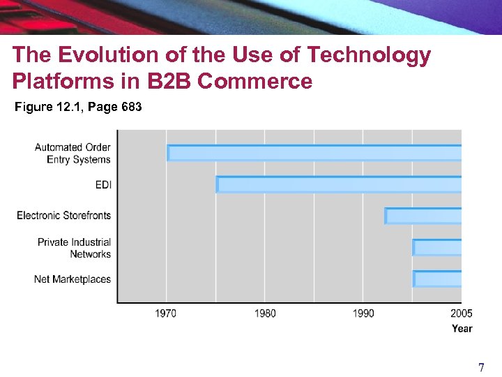 The Evolution of the Use of Technology Platforms in B 2 B Commerce Figure