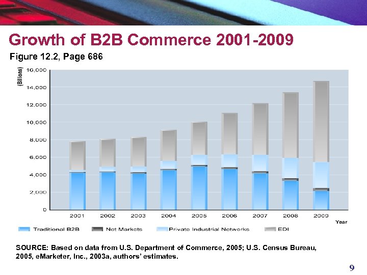 Growth of B 2 B Commerce 2001 -2009 Figure 12. 2, Page 686 SOURCE: