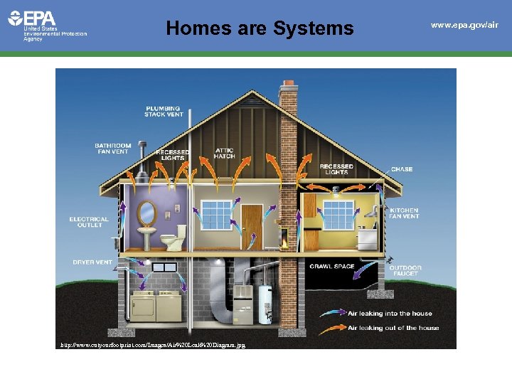 Homes are Systems http: //www. cutyourfootprint. com/Images/Air%20 Leak%20 Diagram. jpg www. epa. gov/air 