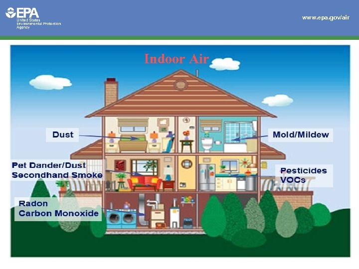 www. epa. gov/air Indoor Air 