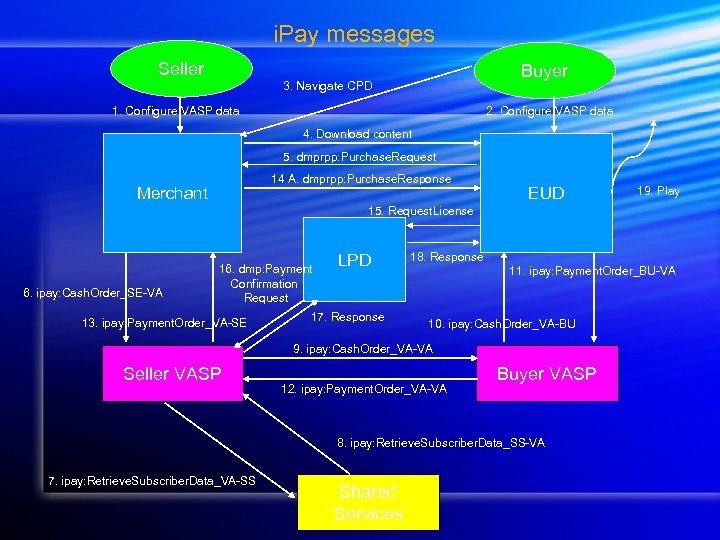 i. Pay messages Seller Buyer 3. Navigate CPD 1. Configure VASP data 2. Configure