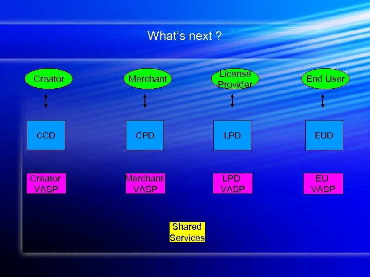 What’s next ? Creator License Provider Merchant End User CCD CPD LPD EUD Creator