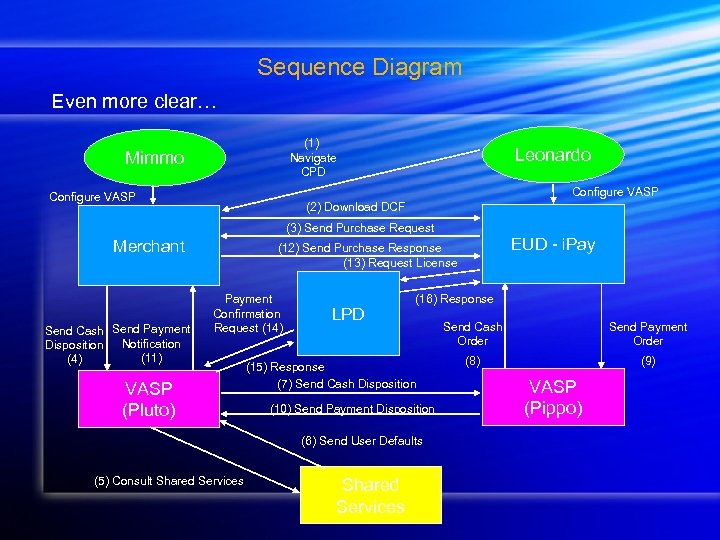 Sequence Diagram Even more clear… (1) Navigate CPD Mimmo Leonardo Configure VASP (2) Download