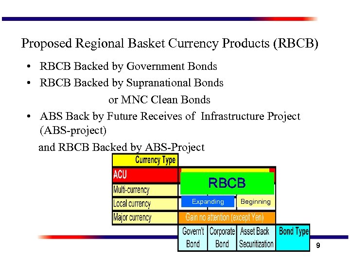 Proposed Regional Basket Currency Products (RBCB) • RBCB Backed by Government Bonds • RBCB