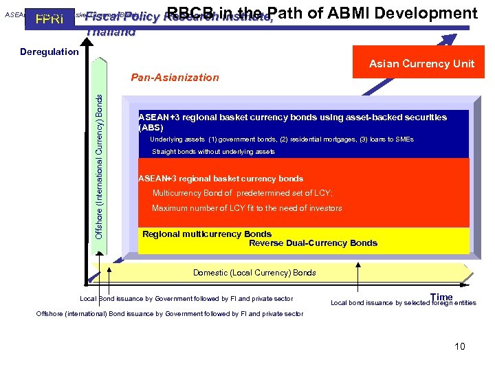 RBCB Institute, Fiscal Policy Researchin the Path Thailand ASEAN+3 Regional Basket Currency Bonds FPRI