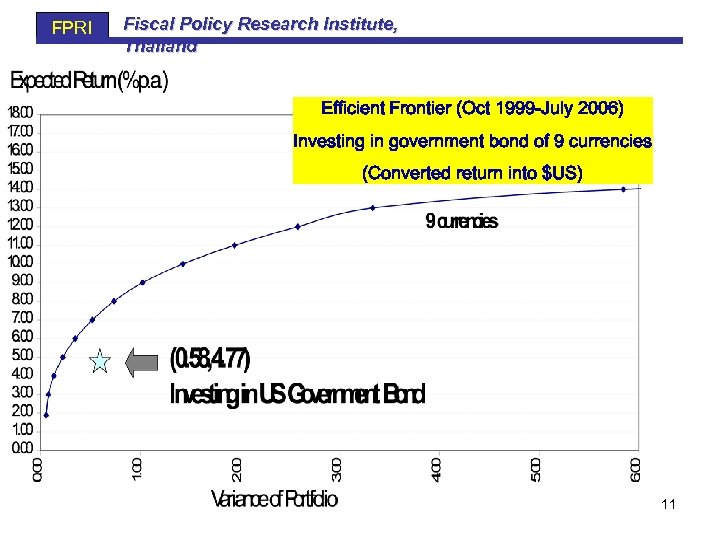 FPRI Fiscal Policy Research Institute, Thailand Efficient Frontier (Oct 1999 -July 2006) Investing in