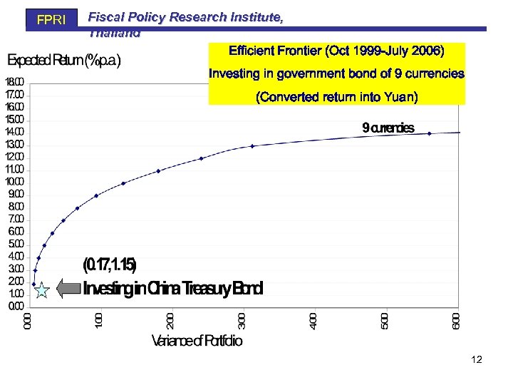 FPRI Fiscal Policy Research Institute, Thailand Efficient Frontier (Oct 1999 -July 2006) Investing in