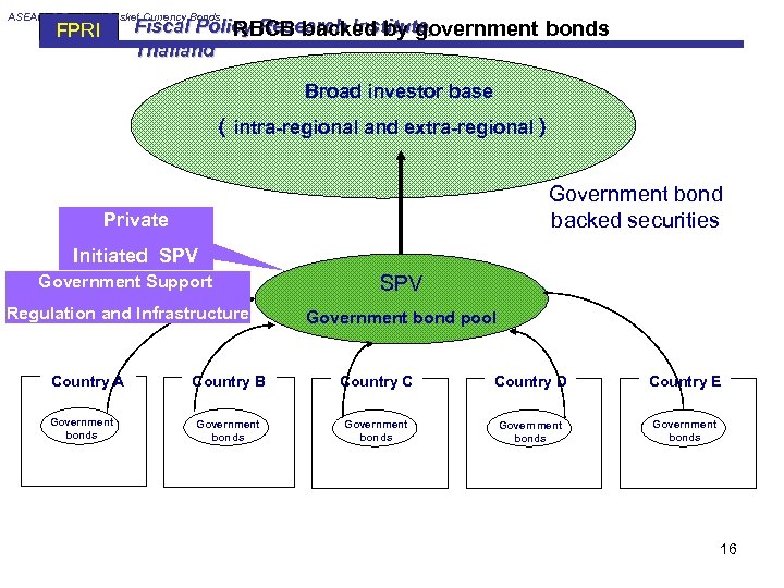 ASEAN+3 Regional Basket Currency Bonds Fiscal Policy Research Institute, RBCB backed by government bonds