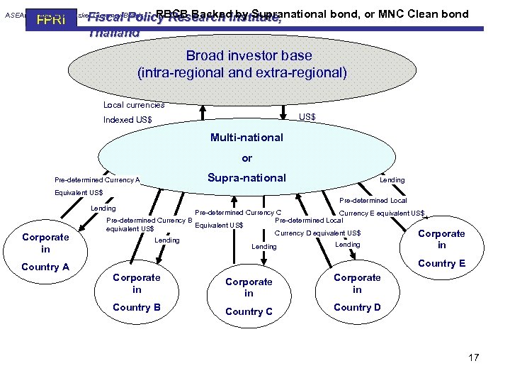 RBCB Backed by Supranational bond, or MNC Clean bond Fiscal Policy Research Institute, Thailand