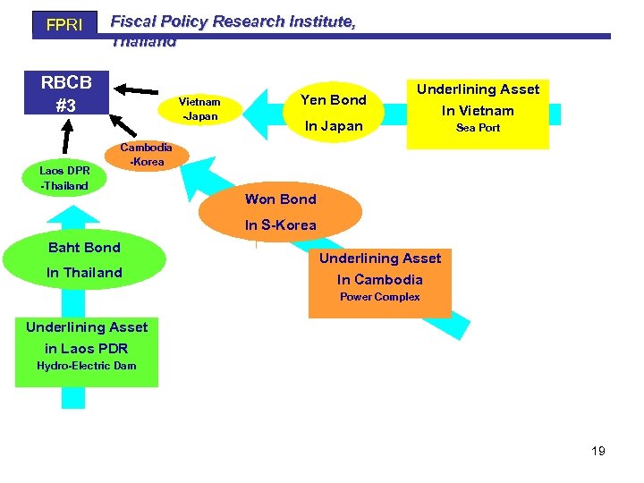 FPRI Fiscal Policy Research Institute, Thailand RBCB #3 Laos DPR -Thailand Vietnam -Japan Yen