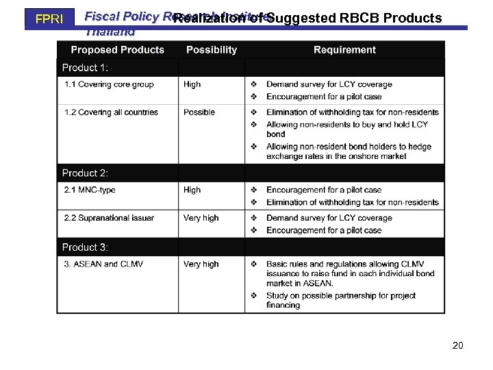 FPRI Fiscal Policy Research Institute, Realization of Suggested RBCB Products Thailand 20 