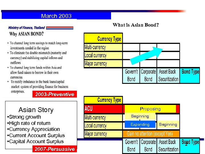 March 2003 What is Asian Bond? 2003 -Preventive Asian Story • Strong growth •