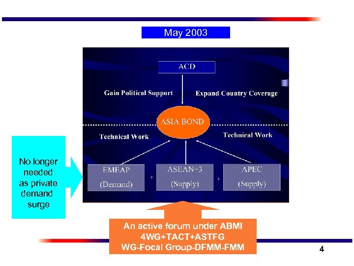 May 2003 No longer needed as private demand surge An active forum under ABMI