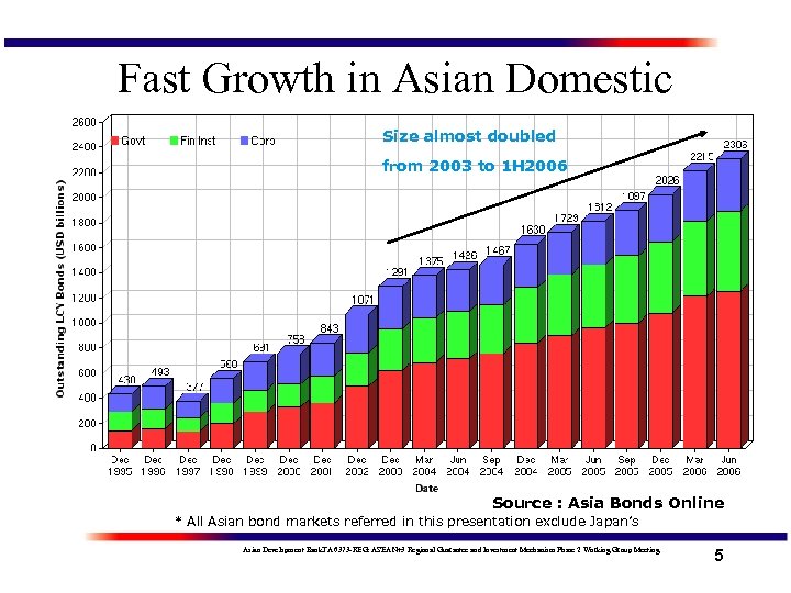 Fast Growth in Asian Domestic Bond Markets* Size almost doubled from 2003 to 1