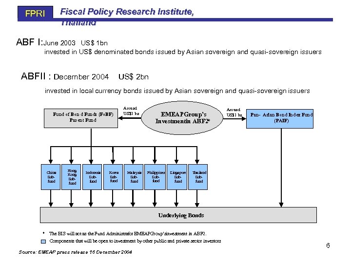 Fpri Fiscal Policy Research Institute Thailand Asian Bond