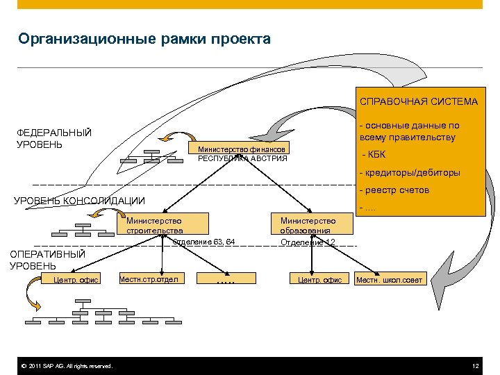 Организационные рамки проекта СПРАВОЧНАЯ СИСТЕМА - основные данные по всему правительству ФЕДЕРАЛЬНЫЙ УРОВЕНЬ Министерство