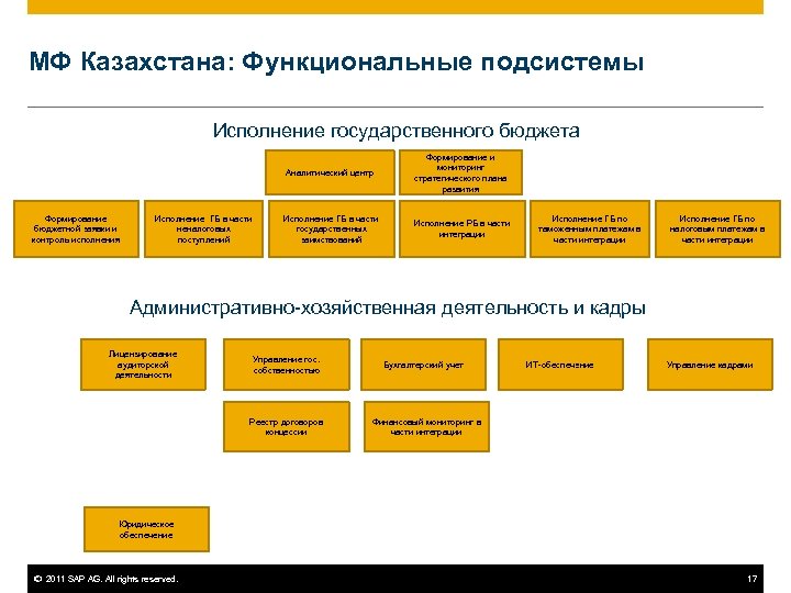 МФ Казахстана: Функциональные подсистемы Исполнение государственного бюджета Аналитический центр Формирование бюджетной заявки и контроль