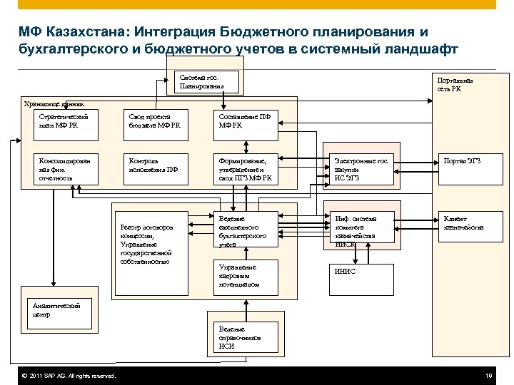 МФ Казахстана: Интеграция Бюджетного планирования и бухгалтерского и бюджетного учетов в системный ландшафт Система