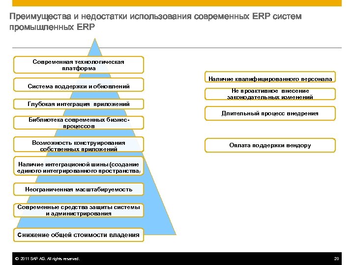 Преимущества и недостатки использования современных ERP систем промышленных ERP Современная технологическая платформа Наличие квалифицированного