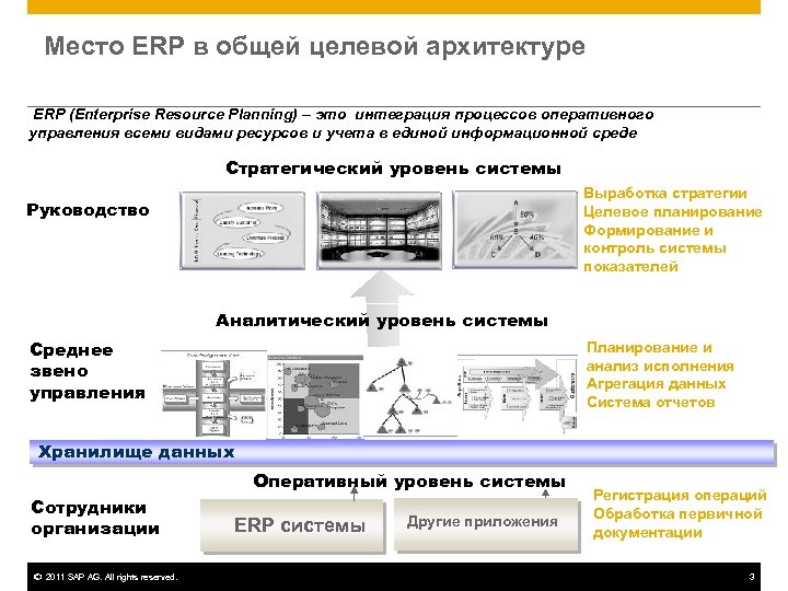 Место ERP в общей целевой архитектуре ERP (Enterprise Resource Planning) – это интеграция процессов