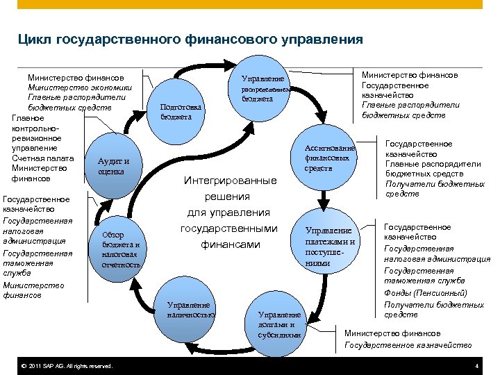 Цикл государственного финансового управления Министерство финансов Министерство экономики Главные распорядители бюджетных средств Главное контрольноревизионное