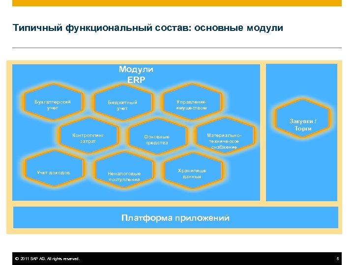 Типичный функциональный состав: основные модули Модули ERP Бухгалтерский учет Управление имуществом Бюджетный учет Закупки
