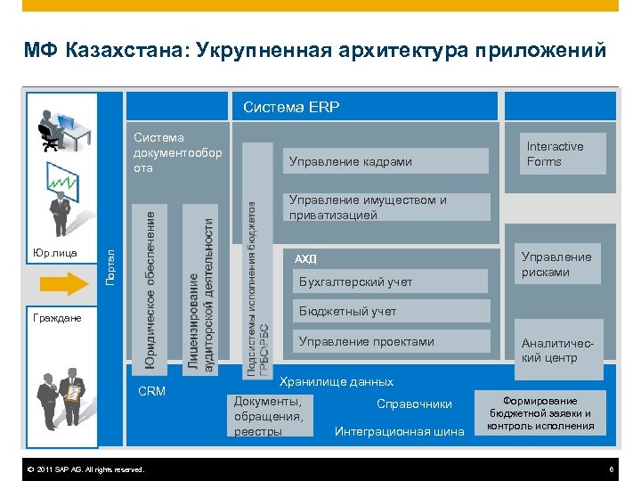 МФ Казахстана: Укрупненная архитектура приложений Система ERP Система документообор ота Управление кадрами Interactive Forms