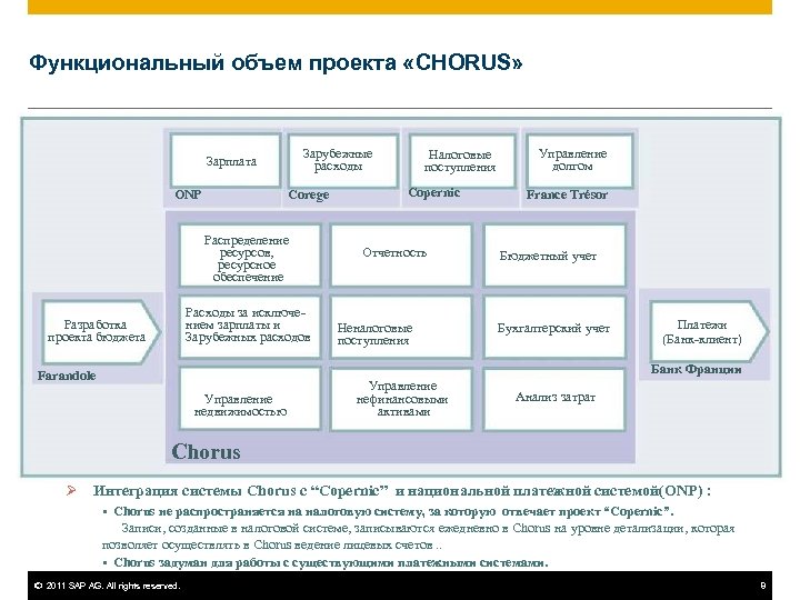 Функциональный объем проекта «CHORUS» Зарубежные расходы Зарплата Corege ONP Распределение ресурсов, ресурсное обеспечение Расходы