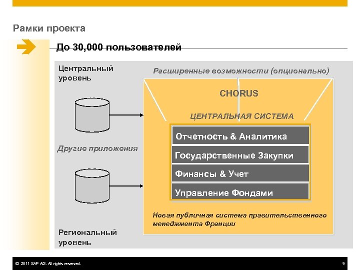 Рамки проекта è До 30, 000 пользователей Центральный уровень Расширенные возможности (опционально) CHORUS ЦЕНТРАЛЬНАЯ