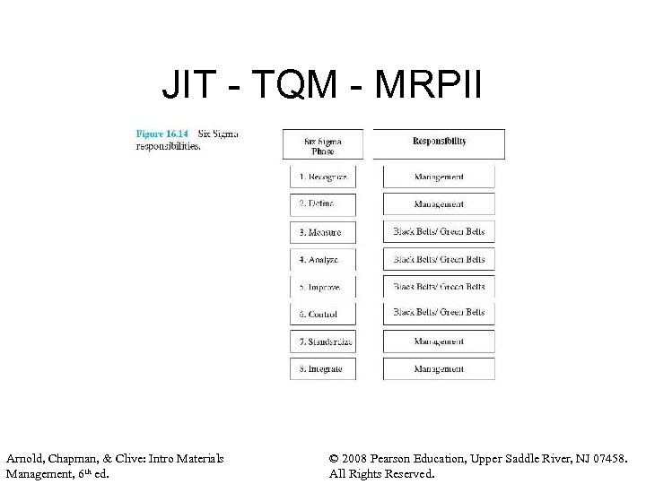 JIT - TQM - MRPII Arnold, Chapman, & Clive: Intro Materials Management, 6 th