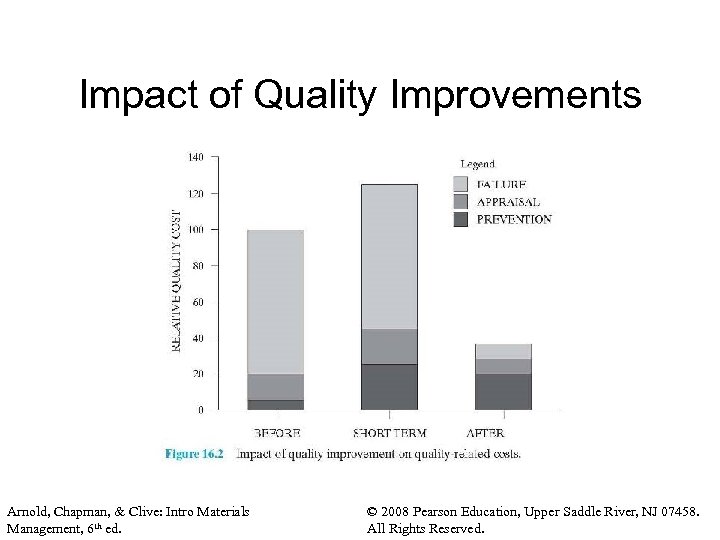 Impact of Quality Improvements Arnold, Chapman, & Clive: Intro Materials Management, 6 th ed.