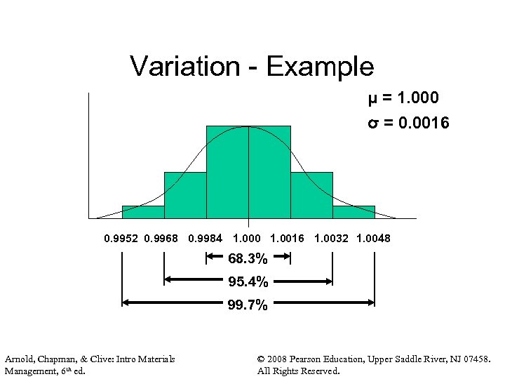 Variation - Example μ = 1. 000 σ = 0. 0016 0. 9952 0.