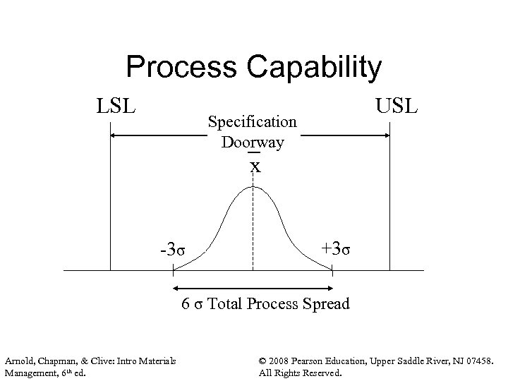 Process Capability LSL USL Specification Doorway x -3σ +3σ 6 σ Total Process Spread