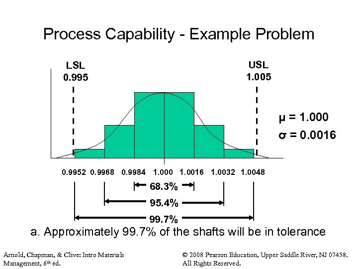 Process Capability - Example Problem USL 1. 005 LSL 0. 995 μ = 1.