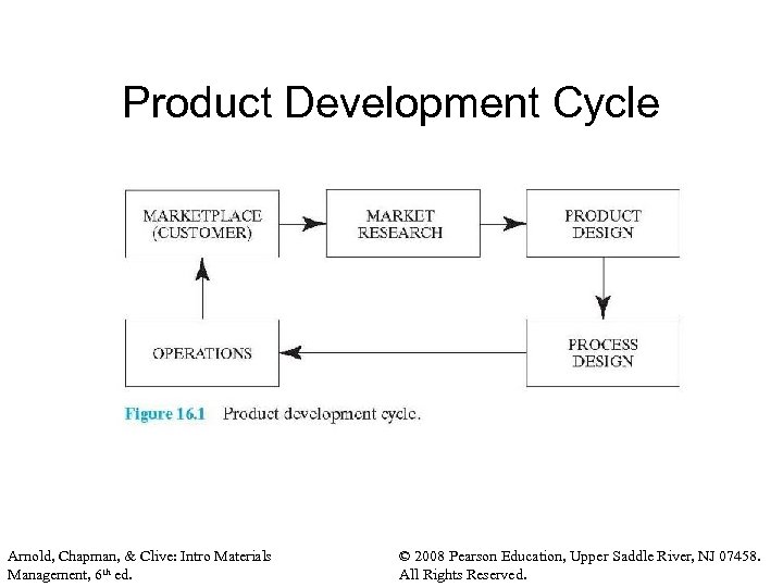 Product Development Cycle Arnold, Chapman, & Clive: Intro Materials Management, 6 th ed. ©