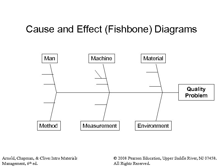 Cause and Effect (Fishbone) Diagrams Man Machine Material Quality Problem Method Arnold, Chapman, &