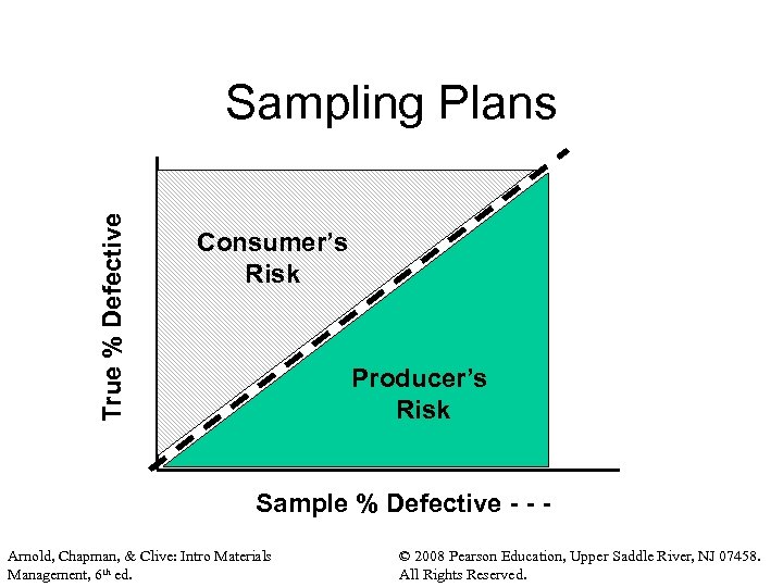 True % Defective Sampling Plans Consumer’s Risk Producer’s Risk Sample % Defective - -