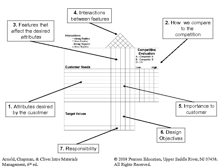 4. Interactions between features 3. Features that affect the desired attributes 2. How we