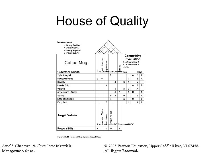 House of Quality Arnold, Chapman, & Clive: Intro Materials Management, 6 th ed. ©