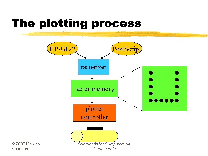 The plotting process HP-GL/2 Post. Script rasterizer raster memory plotter controller © 2000 Morgan