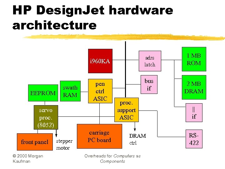 HP Design. Jet hardware architecture adrs latch bus if i 960 KA EEPROM swath