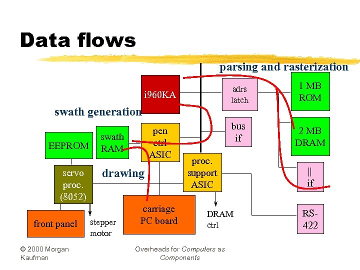 Data flows parsing and rasterization adrs latch bus if i 960 KA swath generation