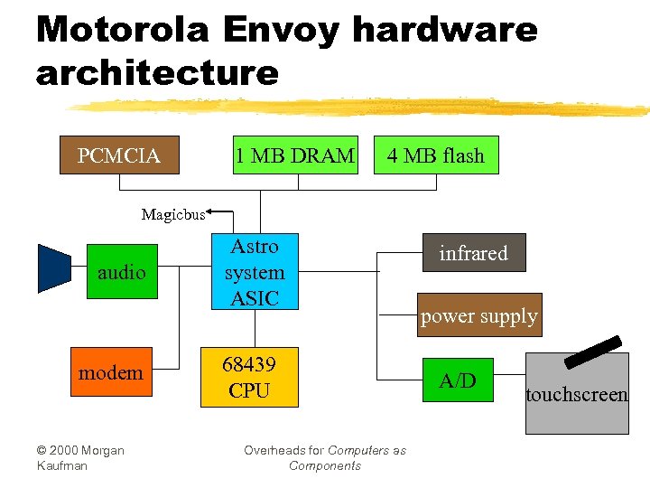 Motorola Envoy hardware architecture PCMCIA 1 MB DRAM 4 MB flash Magicbus audio modem